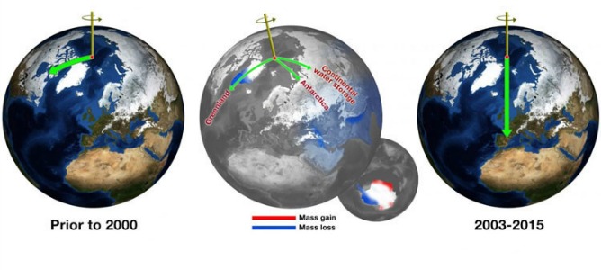 Cambio climático: el Polo Norte se desplaza más rápido hacia el meridiano cero