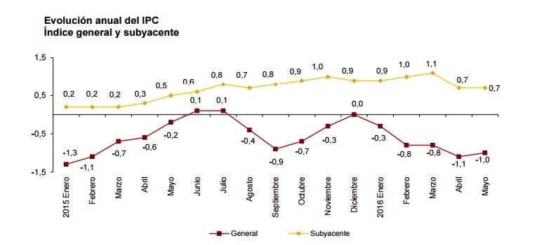 Vivienda, ocio y transporte elevan el IPC al -1%