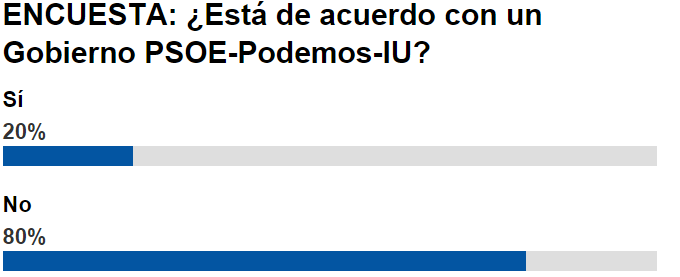 Encuesta de Mediaset: Un 80% vota en contra de un pacto PSOE-Podemos
