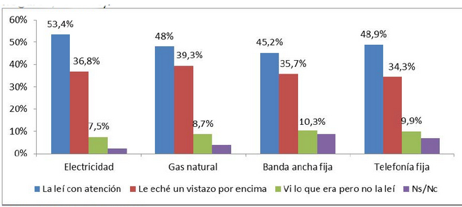 Solo el 53% de los consumidores lee las ‘incomprensibles’ facturas de la luz