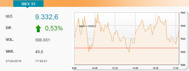 El Ibex 35 coquetea con los máximos del año