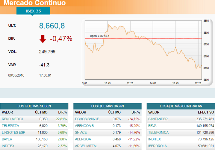 El Ibex 35, de más a menos