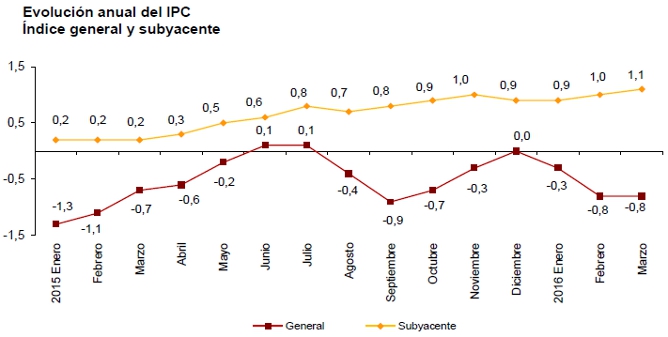 El IPC, en el -0,8%, pero las legumbres se disparan