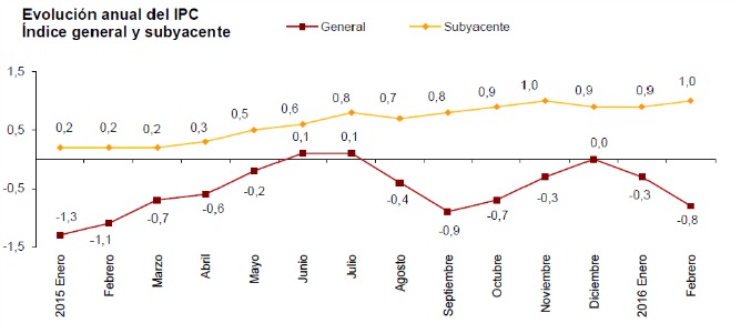Los precios en España se hunden al -0,8% por gasolina y alimentos