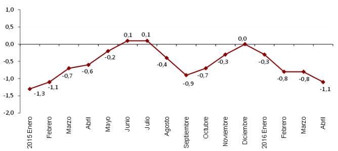 El IPC acentúa la caída en abril y se hunde al -1,1% por la electricidad