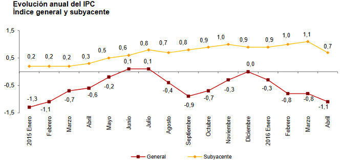 El IPC se hunde al -1,1% por la bajada de la electricidad y viajes