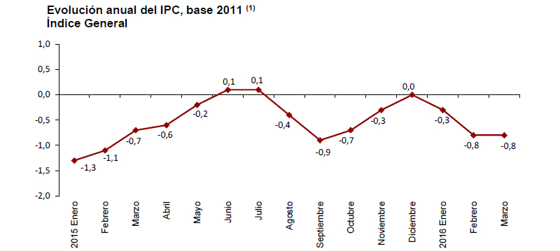 El IPC adelantado se mantiene en el -0,8% por combustibles y alimentos frescos