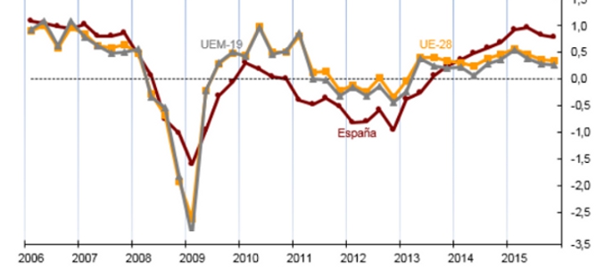 La demanda eleva el PIB de España un 3,2%