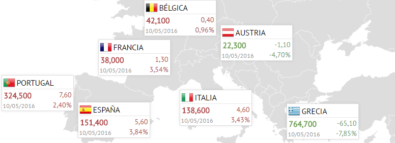 La prima de riesgo supera los 150 puntos básicos y el bono el 1,6%