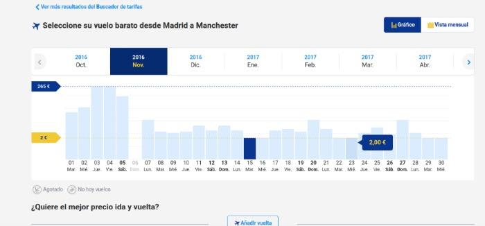 Ryanair ofrece vuelos a dos euros