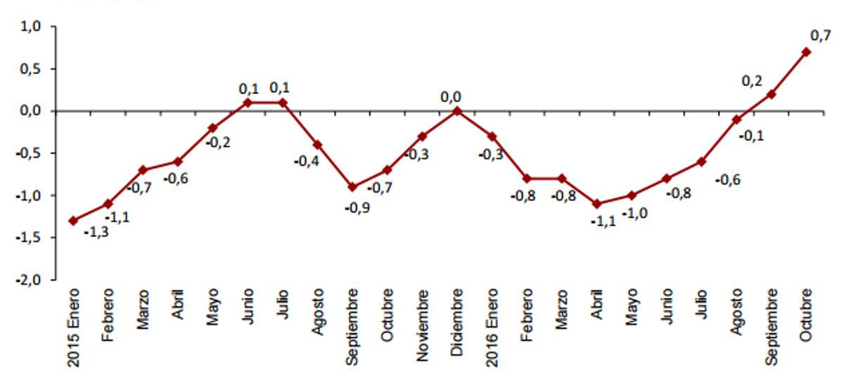 El IPC se dispara en octubre hasta niveles de 2013