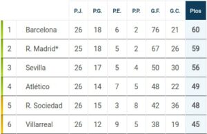 Así queda la clasificación de LaLiga tras la jornada 26