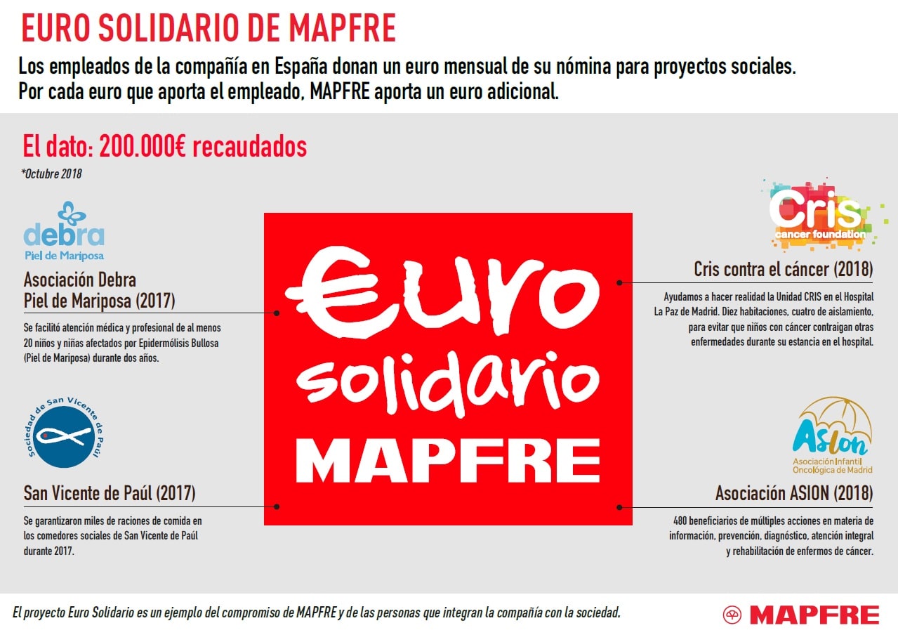 La mitad de los empleados de MAPFRE en España donan todos los meses un euro a causas sociales