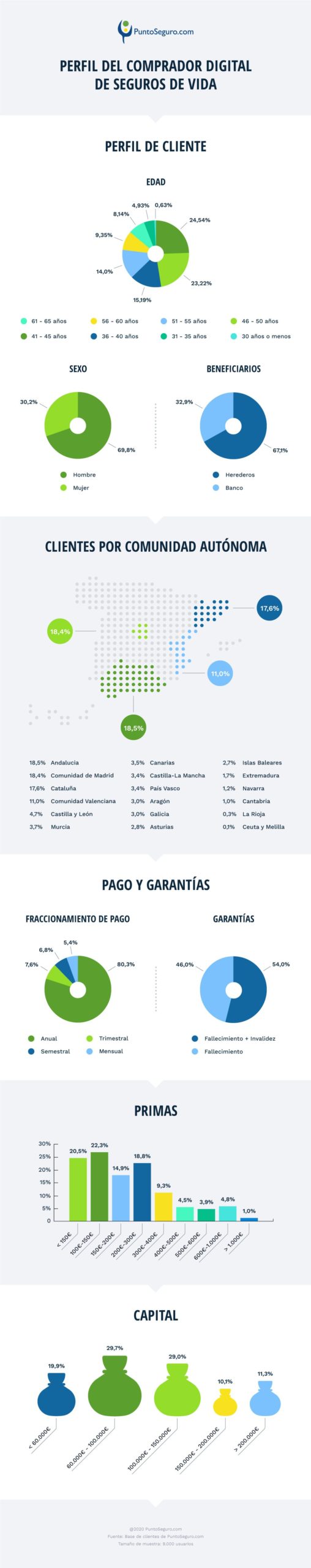 PuntoSeguro.com publica la infografía sobre el comparador digital de seguros de vida