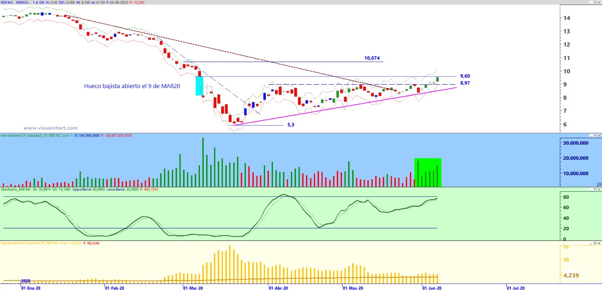 Repsol en gráfico diario con Actividad de contratación (ventana con fondo azul), oscilador Estocástico (ventana con fondo verde) y Rango de amplitud medio (ventana con fondo amarillo)