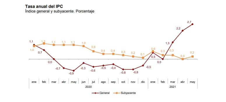 Inflación disparada por los productos básicos y con 3,5 millones de parados