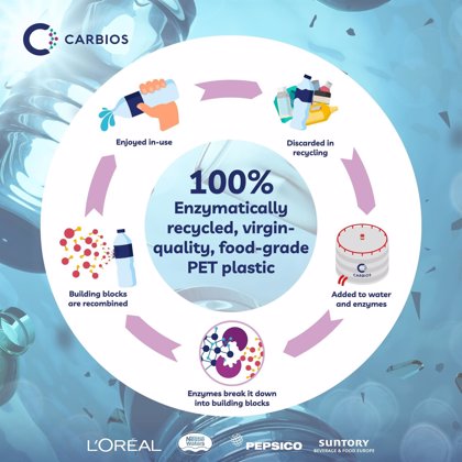 L’Oréal producirá el primer envase cosmético de plástico reciclado biológicamente por enzimas