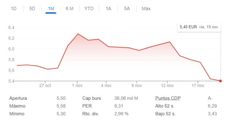 El BBVA comienza la recompra de acciones tras caer la semana pasada un 12% en el IBEX 35
