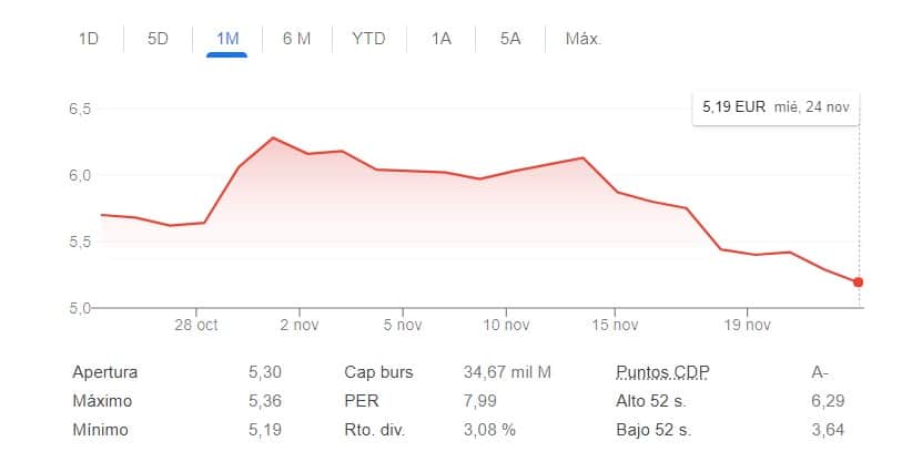 Los accionistas del BBVA pierden 15 euros de cada 100 invertidos en 8 sesiones