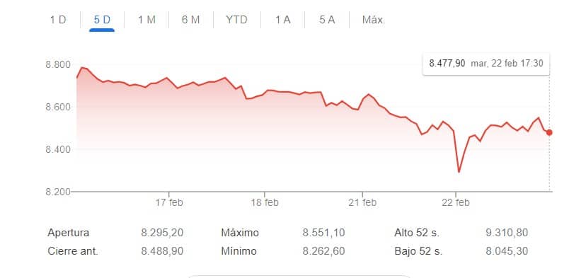 El IBEX 35 vive un día volátil con empate final
