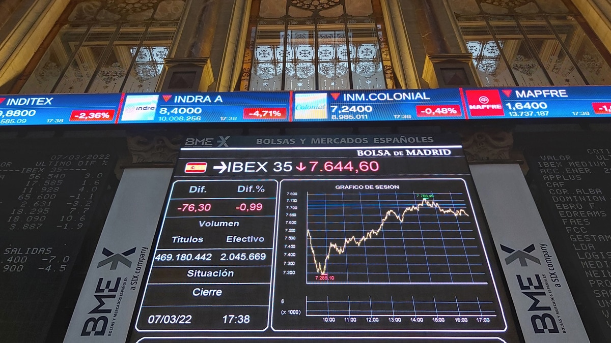 Alto riesgo en el IBEX 35: Ayer cayó el 3,51%; hoy sube el 2,23%