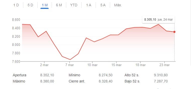 Inditex, Cie Automotive y la banca, los peores en el primer mes de guerra; Solaria, Naturgy, Repsol o Iberdrola, entre los mejores