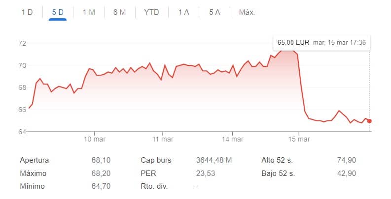 Rovi cae casi un 9% en Bolsa tras vender su mayor accionista un 5% del capital