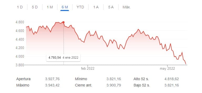 El S&P 500 entra en el temido ‘bear market’