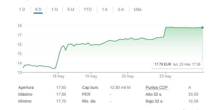 Siemens Gamesa sube más del 6% en la Bolsa tras confirmar la opa su principal accionista