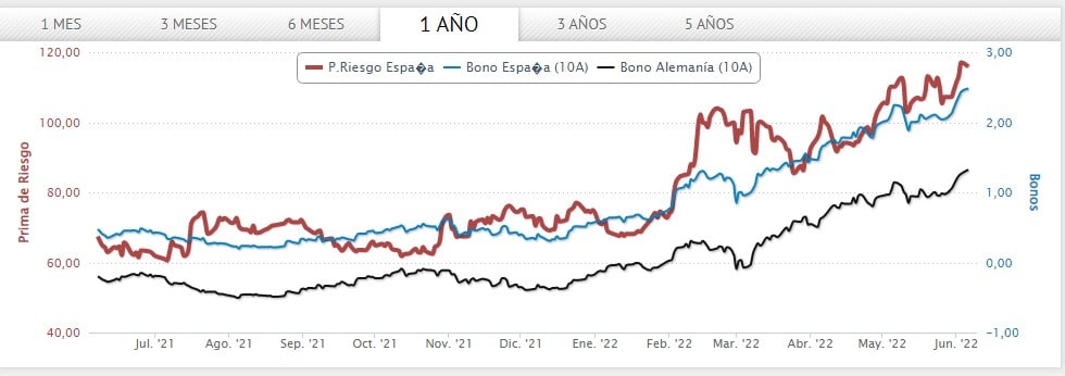 El bono español se dispara al 2,5% con la deuda pública en récord de emisión