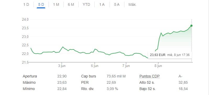 Inditex sube con fuerza en Bolsa tras los primeros resultados de la era Marta Ortega