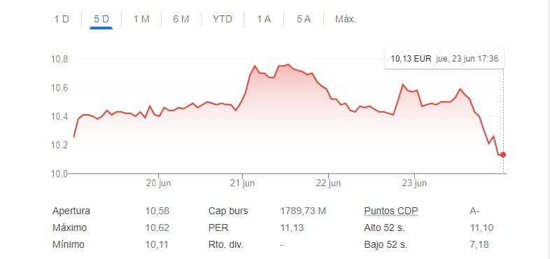 Indra cae casi un 4% en el IBEX 35 tras la maniobra del presidente de Prisa y la Sepi en la junta de accionistas