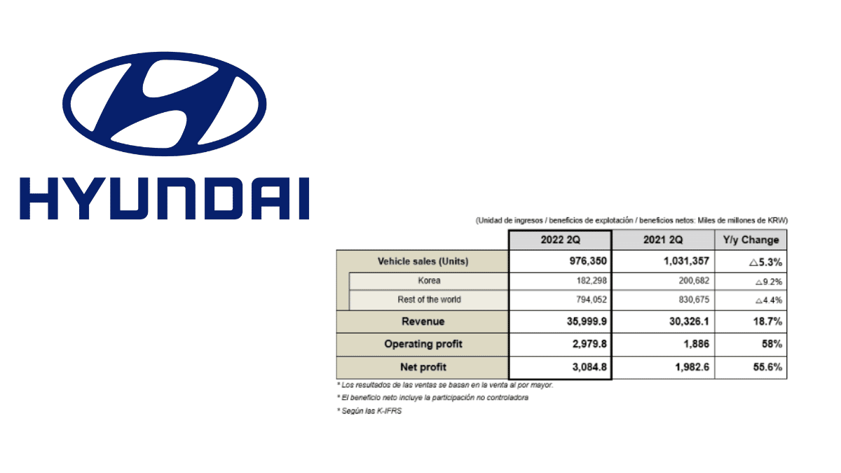 Hyundai Motor anuncia los resultados comerciales del segundo trimestre de 2022