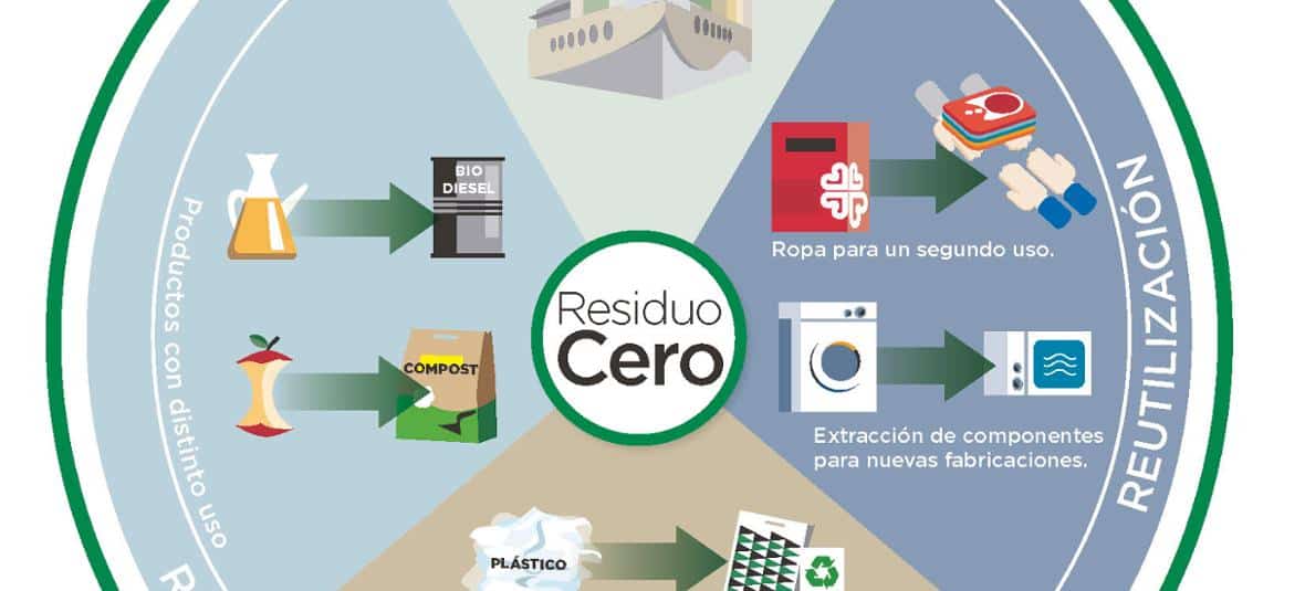 El Corte Inglés alcanza 108 centros certificados como Residuo Cero y llegará al 100% en 2022