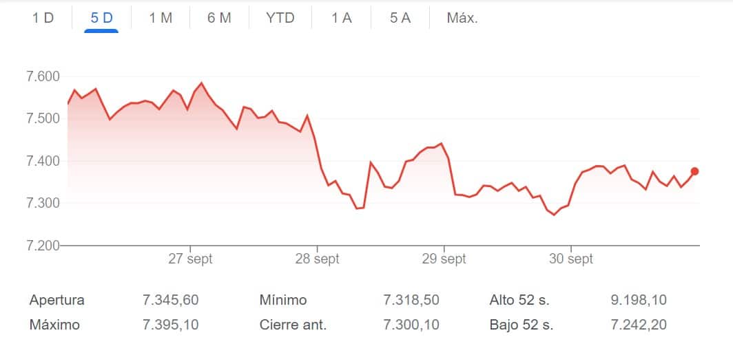 Caída de más del 9% para Telefónica y superior al 8% en el Santander en la semana