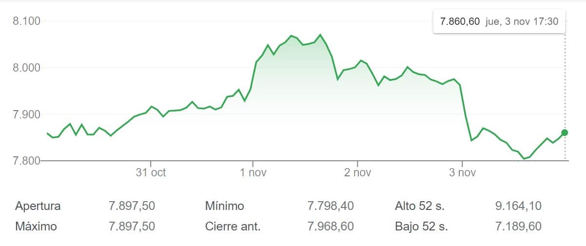La caída del IBEX 35 no va más allá del 1,25% por la subida del 1,45% de Repsol