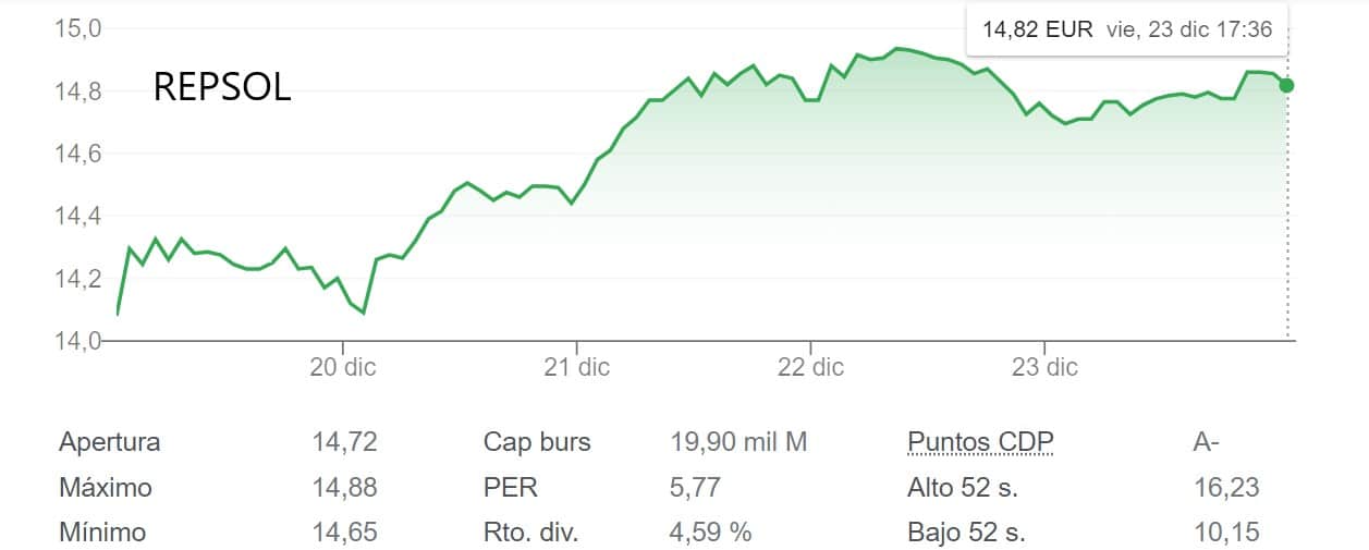 El IBEX 35 acaba con tres semanas a la baja con alzas del 6% de Repsol, del 5% de BBVA y de más del 4% de Telefónica