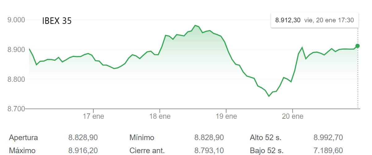 El ‘pinchazo’ de los grandes deja la subida semanal del IBEX 35 en solo el 0,41%