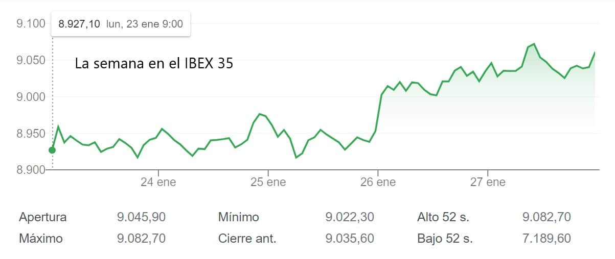 El Sabadell, con una subida del 20%, lidera la cuarta semana seguida al alza del IBEX 35