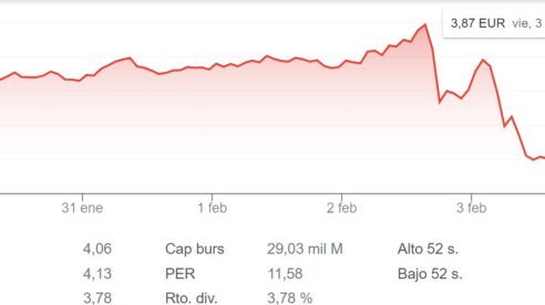 Caixabank cae casi un 3% en Bolsa tras rendir cuentas