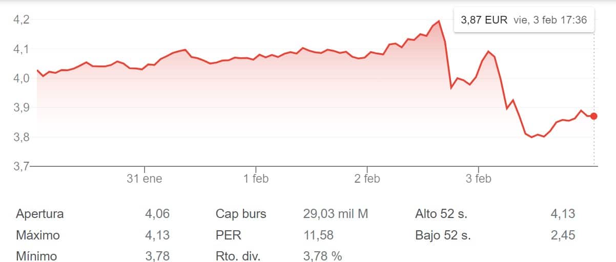 Caixabank cae casi un 3% en Bolsa tras rendir cuentas