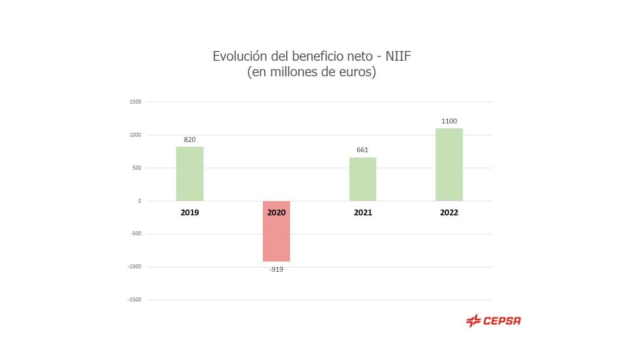 Cepsa incrementa un 62 % su EBITDA en 2022 y duplicará sus inversiones en los próximos tres años, hasta los 3.600 millones de euros