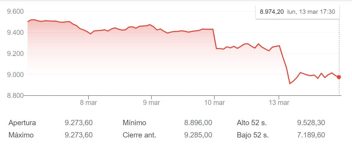 El IBEX 35 Pierde El 3,51% Con Caídas Del 12% Para Sabadell Y ...