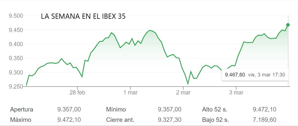 30 valores del IBEX 35 despiden la semana al alza liderados por el Sabadell y el Santander