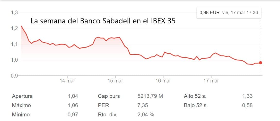 Debacle bancaria en el IBEX 35 en la semana; entre el 20% del Sabadell y el 12% de Caixabank