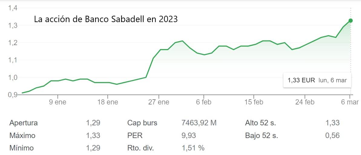 El Sabadell se hace fuerte en un IBEX 35 que llega al 9.500 de la mano de la banca