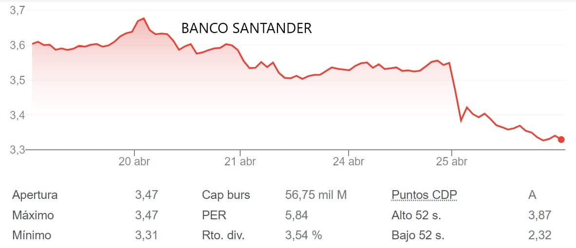 El Banco Santander cae un 6% en el IBEX 35