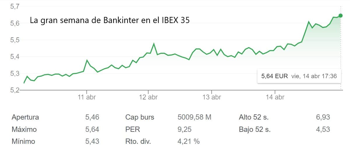 La semana del IBEX 35: entre la subida superior al 6% de Bankinter y la caída mayor al 5% de Acciona Energía