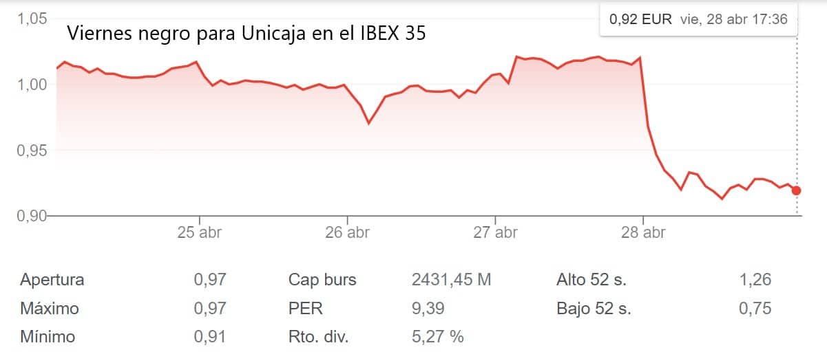 Unicaja se desploma casi un 10% en Bolsa tras anunciar que ganó un 43% menos