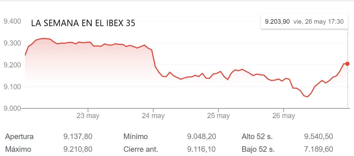 Rebote del IBEX 35 para finalizar la semana